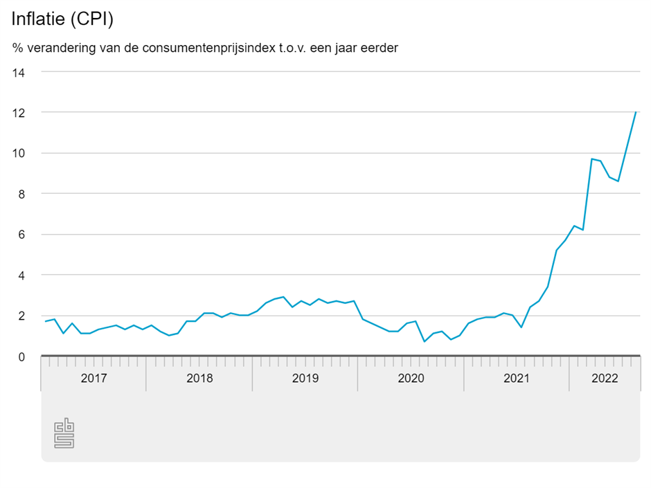 Inflatie: CPI tm augustus 2022 - CBS