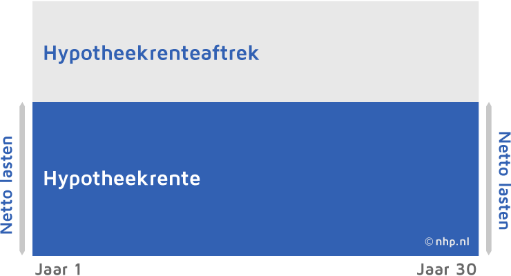 aflossingsvrije hypotheek