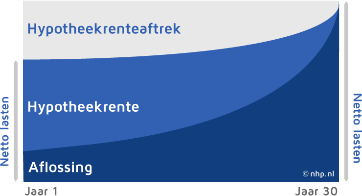 Maandlasten bij een annuiteitenhypotheek