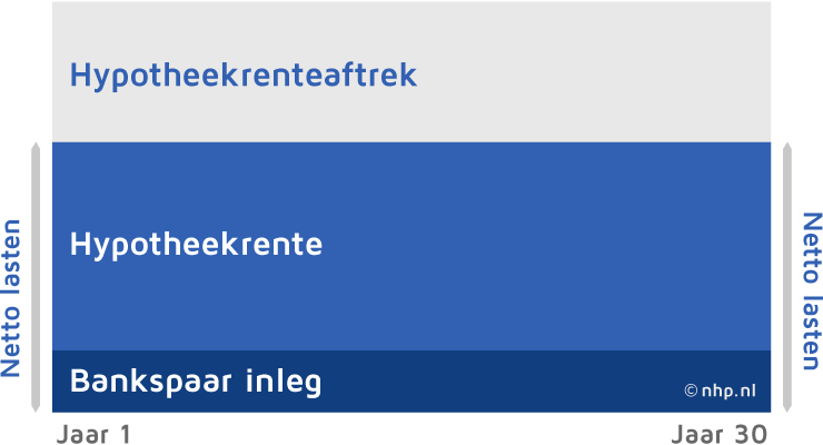 bankspaarhypotheek