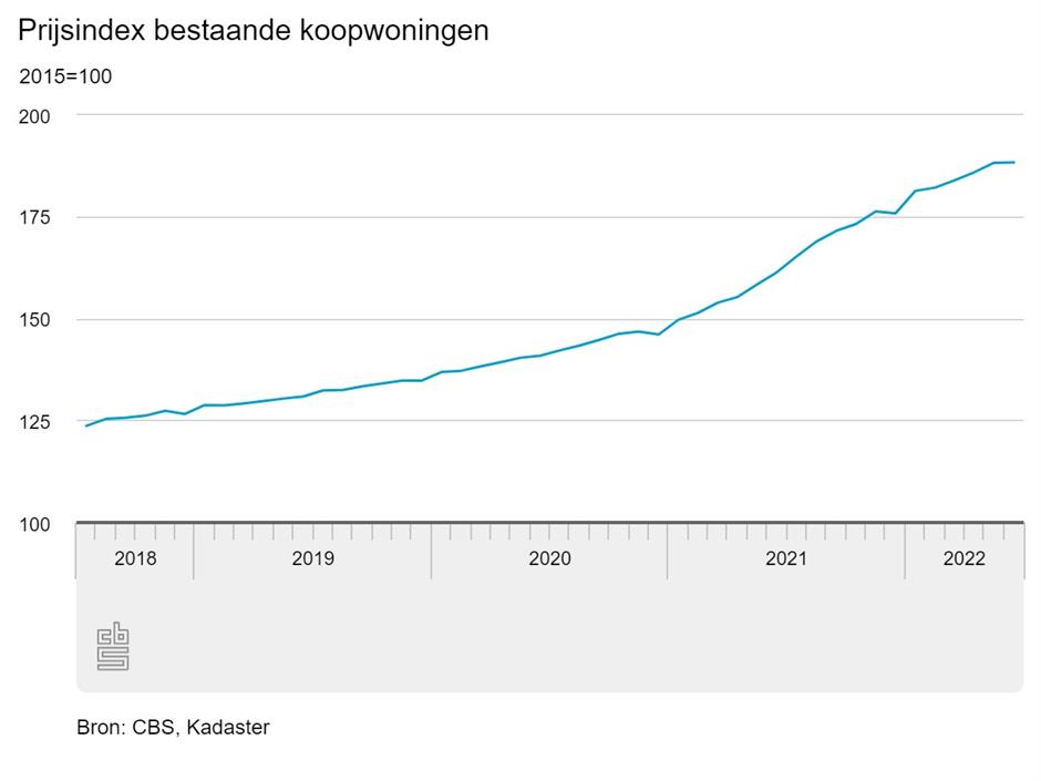 Index huizenprijzen tm juni 2022