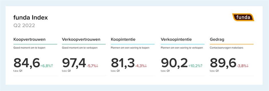 Funda Index Q2 2022