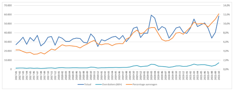 Hypotheekaanvragen 60+ oktober 2021 - HDN