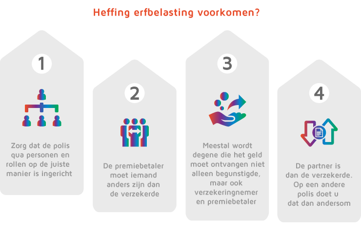 Heffing erfbelastin voorkomen