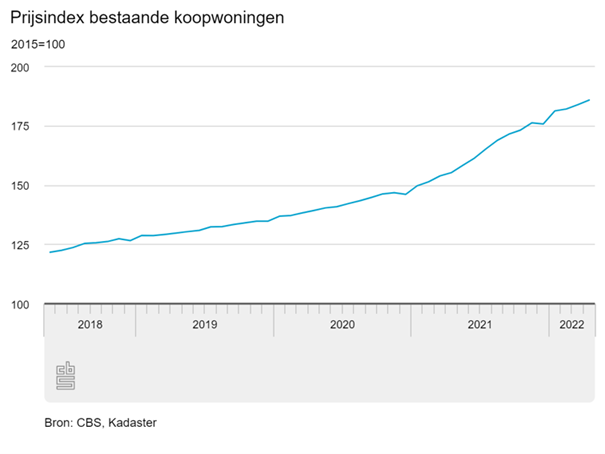 Historische huizenprijzen tussen 2018 en 2022