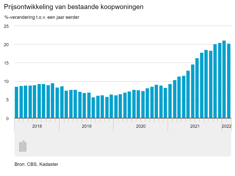 Ontwikkeling huizenprijzen tussen 2018 en februari 2022