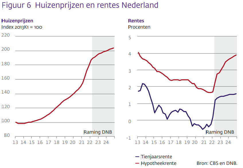 Voorspelling huizenprijzen en hypotheekrentes van DNB