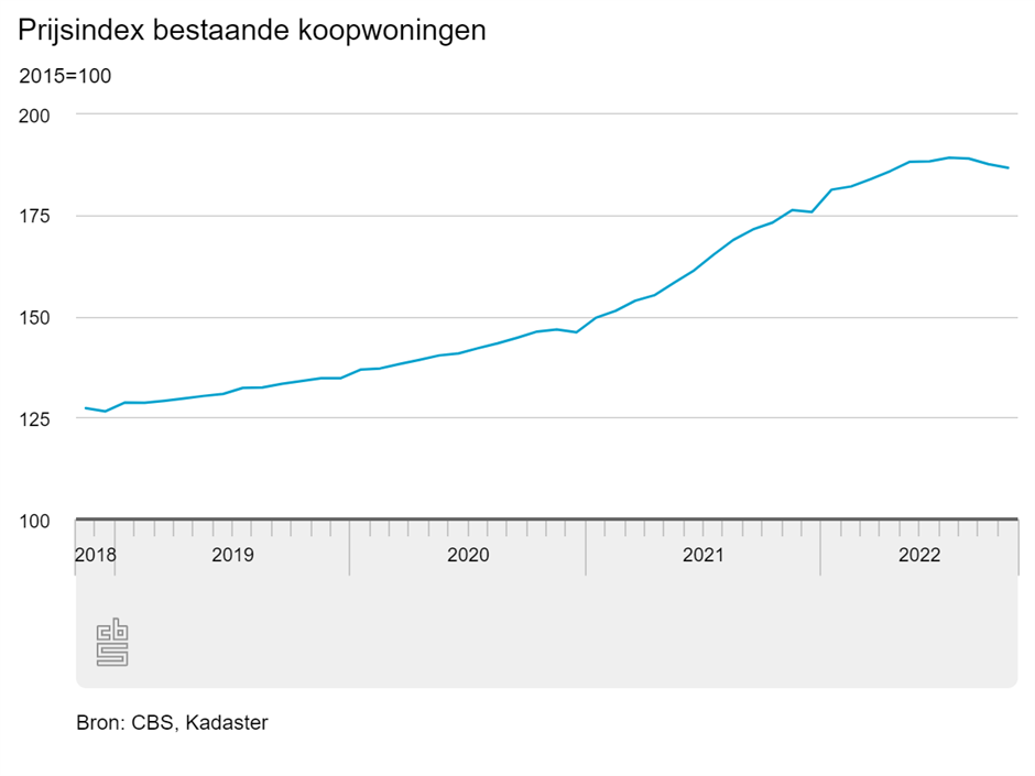 Huizenprijzen prijsindex tm oktober 2022 - CBS