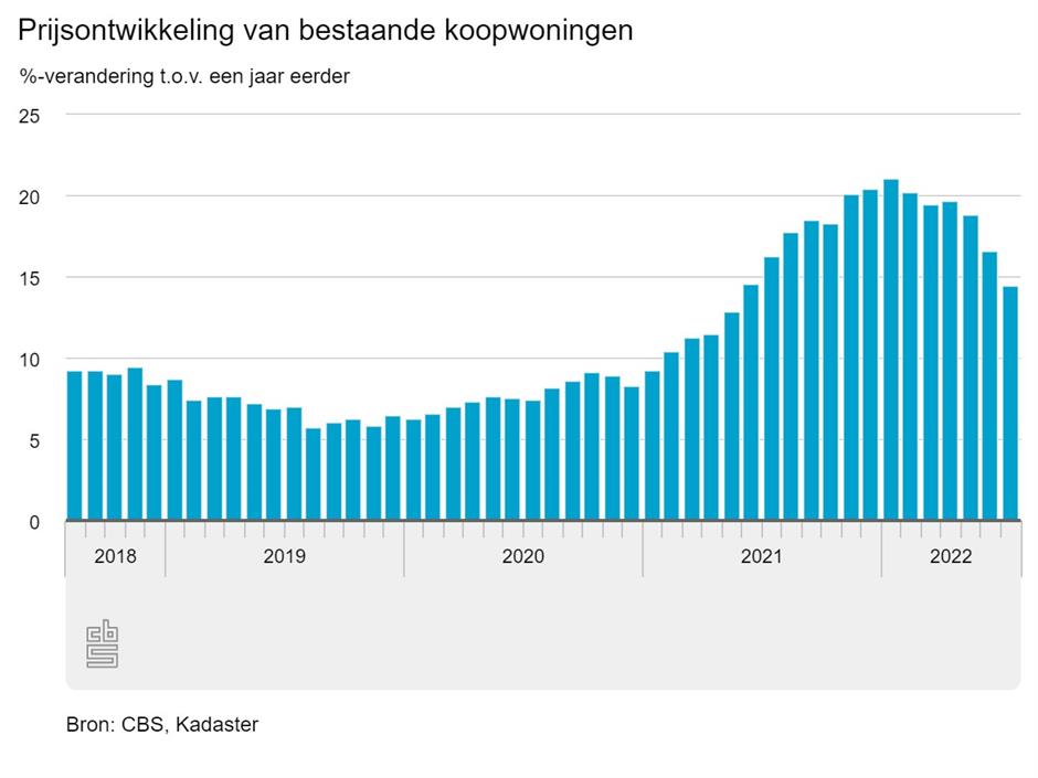 Stijging huizenprijzen tm juli 2022 - CBS