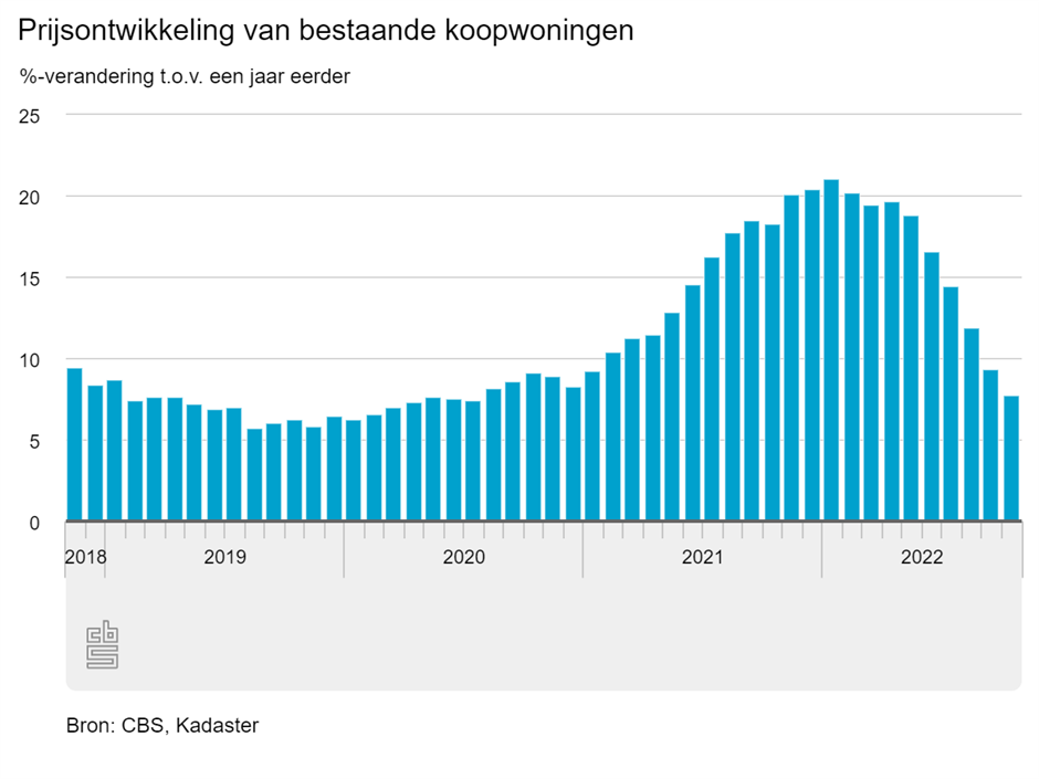 Huizenprijzen tm oktober 2022 - CBS