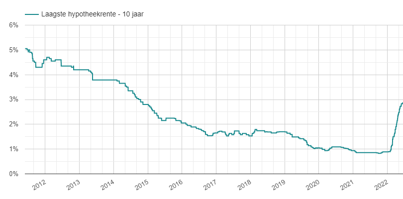 Laagste hypotheekrente 10 jaar vast tussen 2012 en 2022