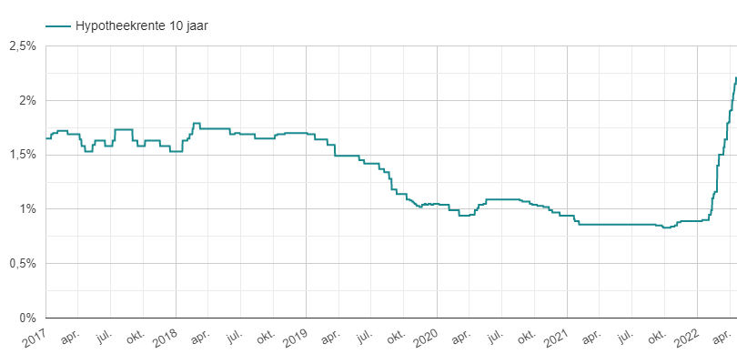 Hypotheekrente 10 jaar tussen 2017 en april 2022