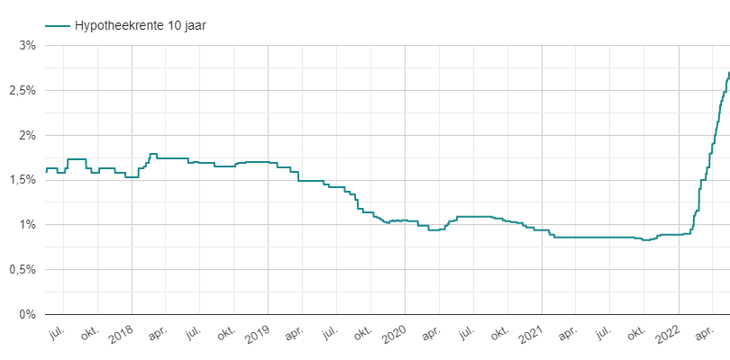 Hypotheekrente ontwikkeling laatste 5 jaar