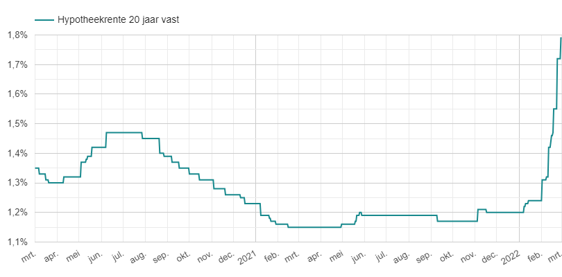 Hypotheekrente 20 jaar 2020 tot 2022