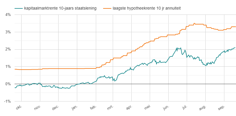 Hypotheekrente en kapitaalmarktrente