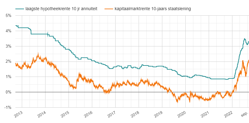 Ontwikkeling kapitaalmarktrente en hypotheekrente 2012-2022