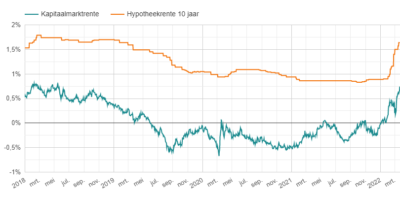 Ontwikkeling hypotheekrente en kapitaalmarktrente tussen 2018 en februari 2022