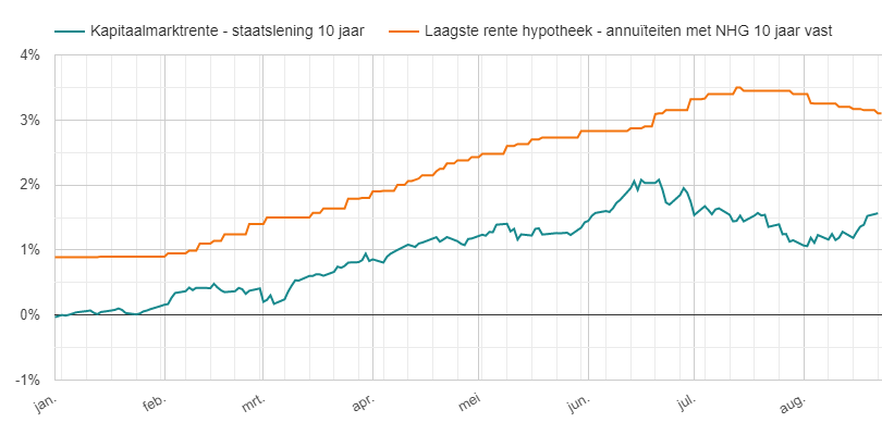 Hypotheekrente vs kapitaalmarktrente 2022 tot en met 23 augustus