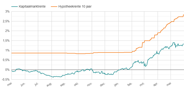 Kapitaalmarktrente en hypotheekrente tussen mei 2021 en mei 2022