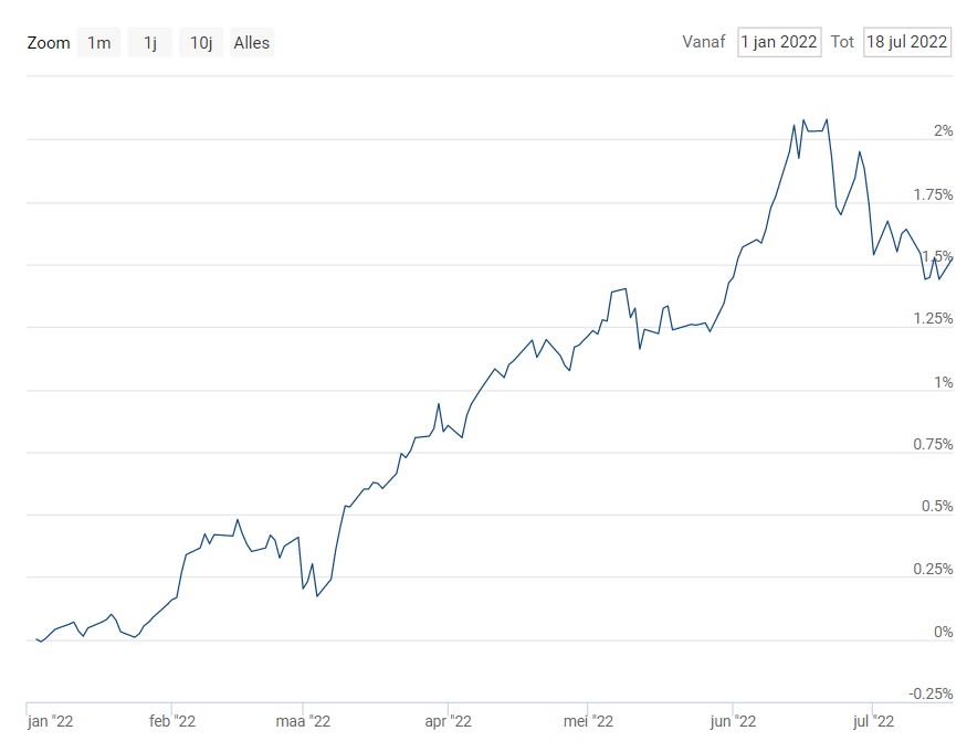 Kapitaalmarktrente 2022 tot en met 18 juli