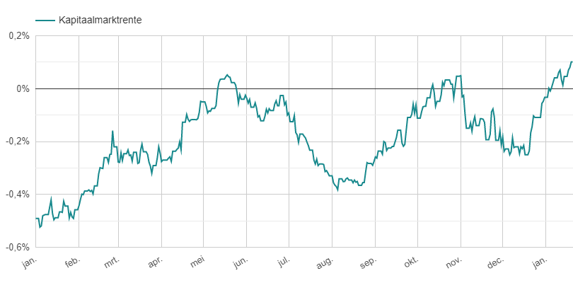 Kapitaalmarktrente 2021 en 2022