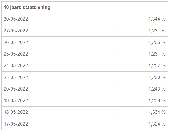 Kapitaalmarktrente in mei 2022