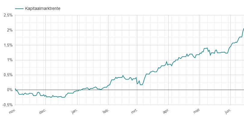 Kapitaalmarktrente tussen november 2021 en juni 2022