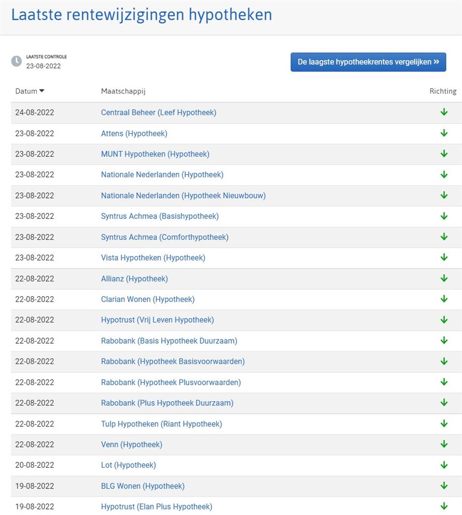 Laatste rentewijzigingen hypotheken tm 23 augustus 2022