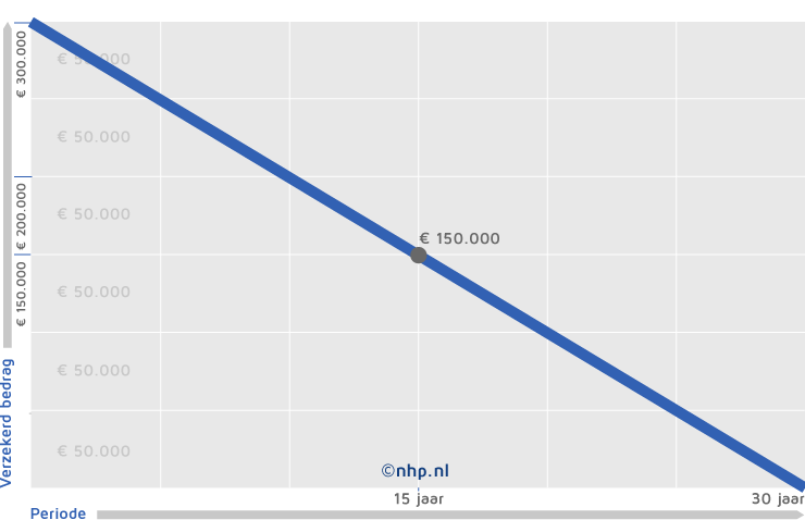 Lineair dalende overlijdensrisicoverzekering