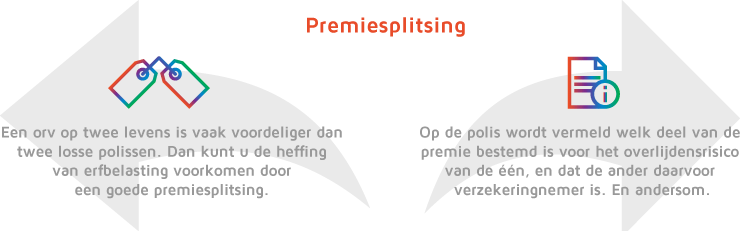 Premiesplitsing bij overlijdensrisicoverzekering