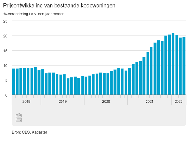 Huizenprijzen tussen 2018 en 2022