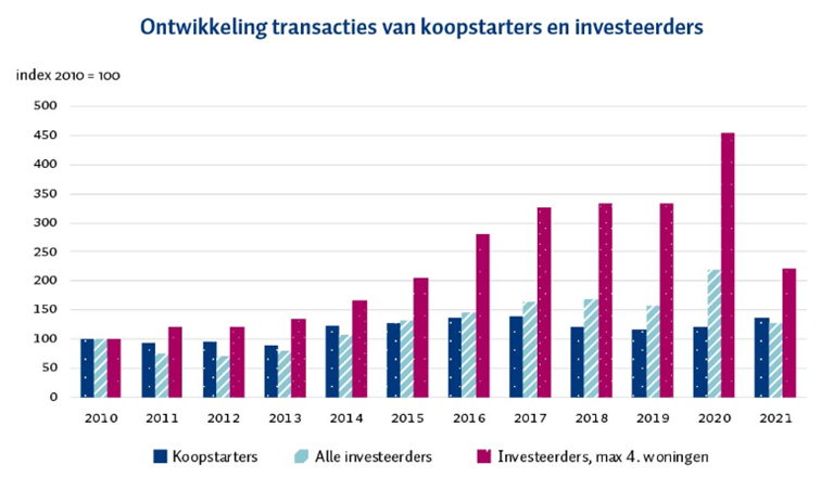 Woning transacties starters en investeerders