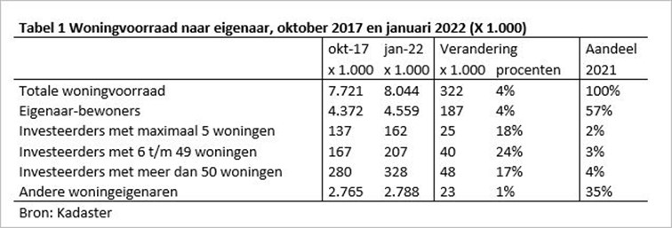 Woningvoorraad 2021 verdeeld naar eigenaren