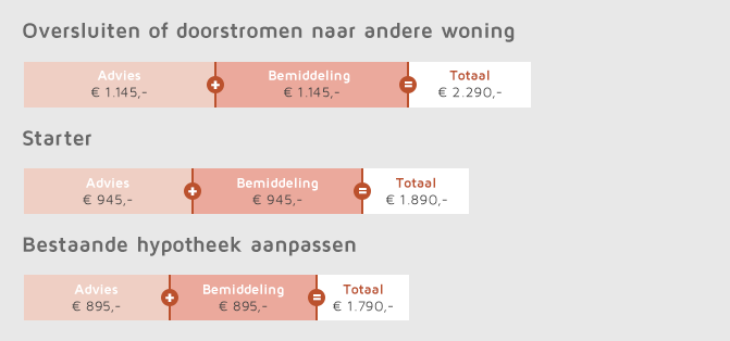 Kosten Hypotheekadvies op afstand